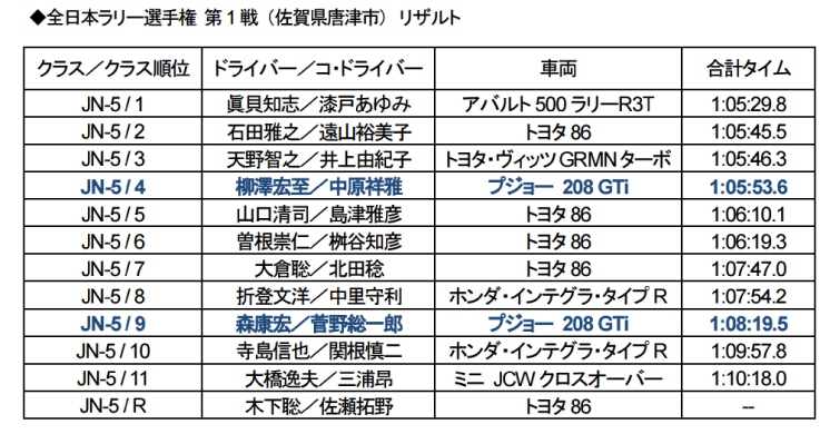 ２０８GTi「全日本ラリー選手権」開幕！