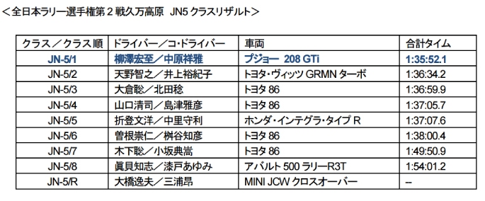 208GTi全日本ラリー第2戦初優勝!